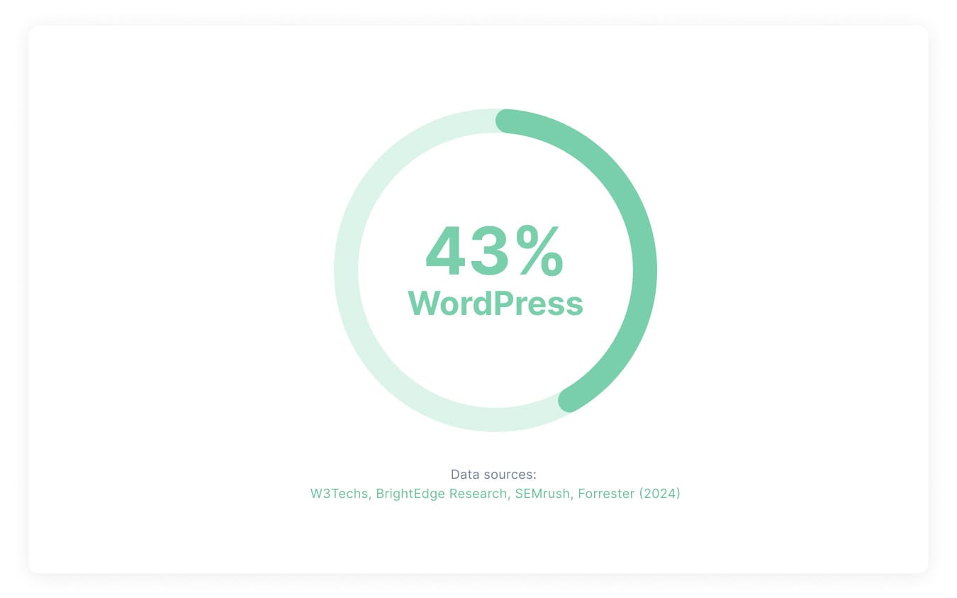 WordPress SEO : Total WordPress Websites in 2024 - Data WordPress SEO : Total WordPress Websites in 2024 - Data